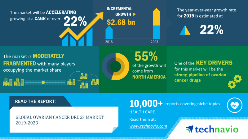 Ovarian Cancer Drugs Market Size Share Growth Trends Industry Analysis Forecast 2023 